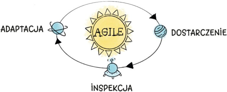 Agileforce.pl - Inspekcja Adaptacja Dostarczanie